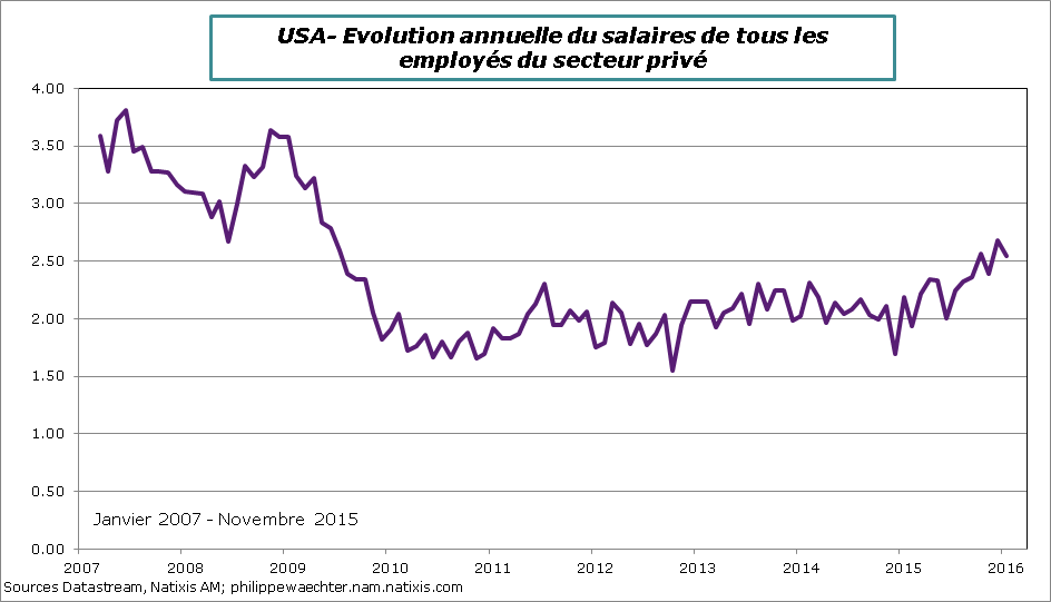 USA-2016-janvier-salaire