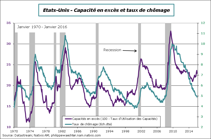 USA-2016-janvier-TUC-chomage