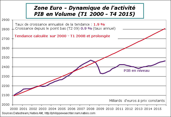 ZE-2015-T4-PIB-Tendance