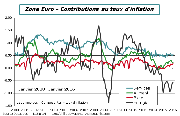 ze-2016-janvier-inflation