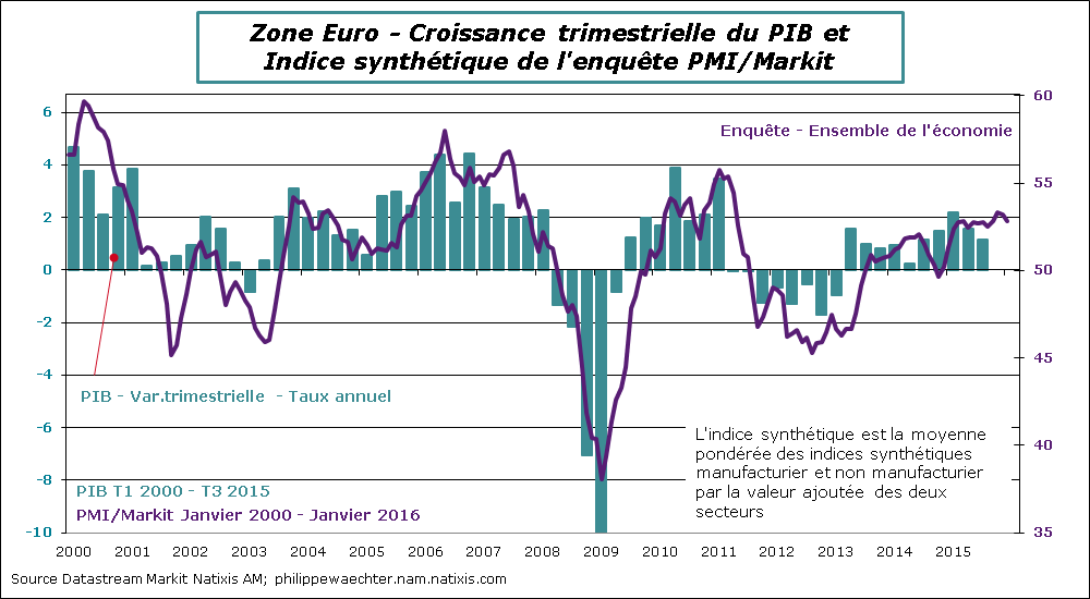 ZE-2016-Janvier-PMI-PIB.png