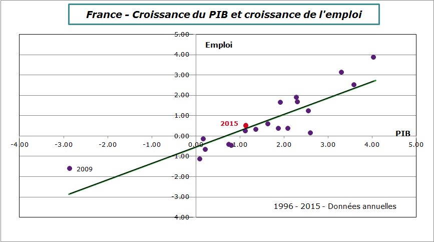 France-2015-emploi-pib