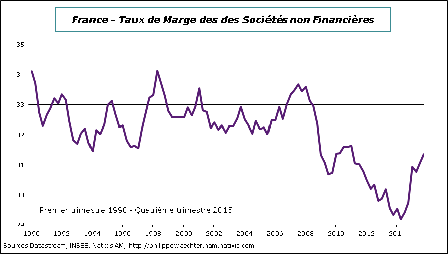 France-2015-T4-tauxdemarge