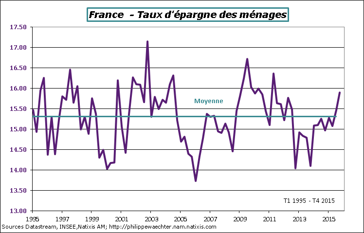 france-2015-T4-txEpargne