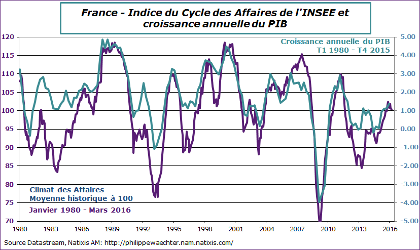 france-2016-mars-climat-pib