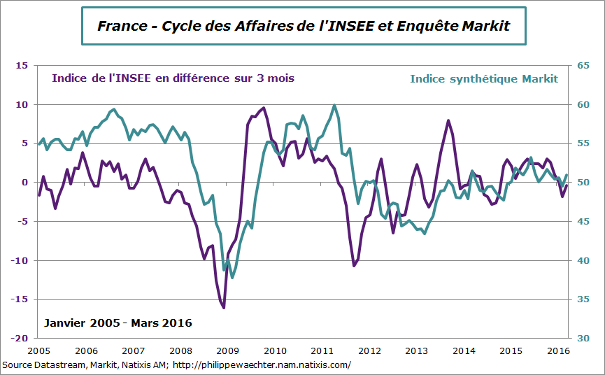 france-2016-mars-insee-markit