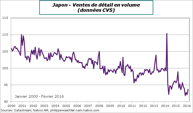 Japon-2016-fevrier-dépensesMenages