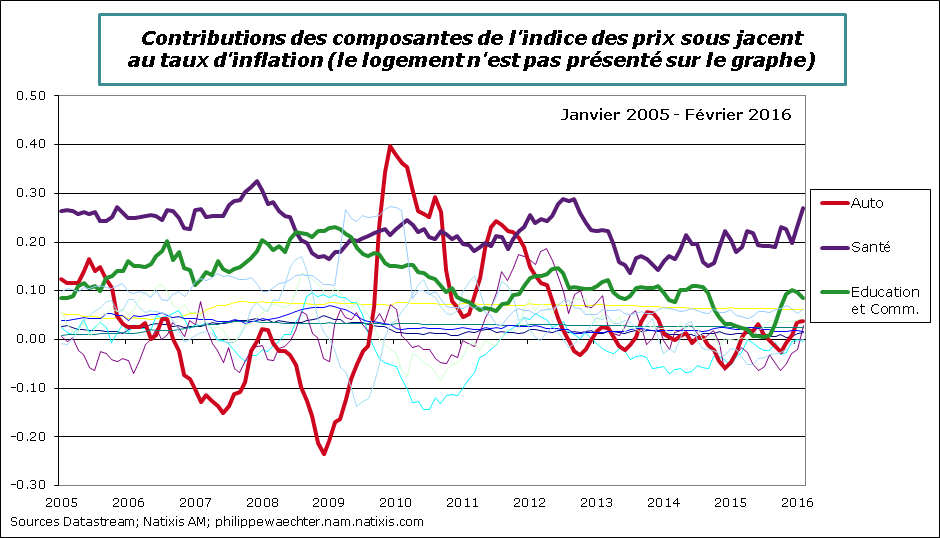 USA-2016-fevrier-cpi-core-cont