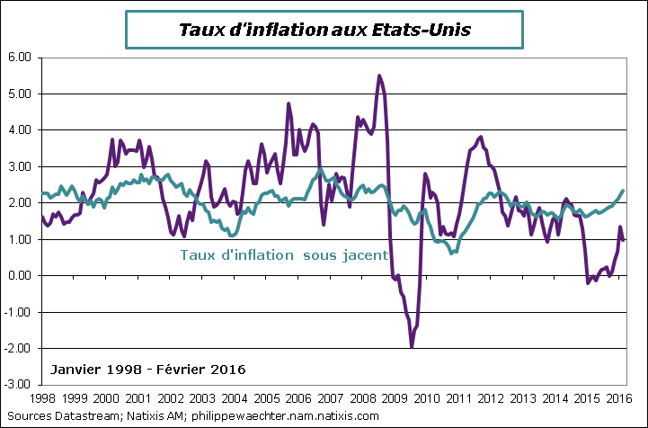 usa-2016-fevrier-CPI