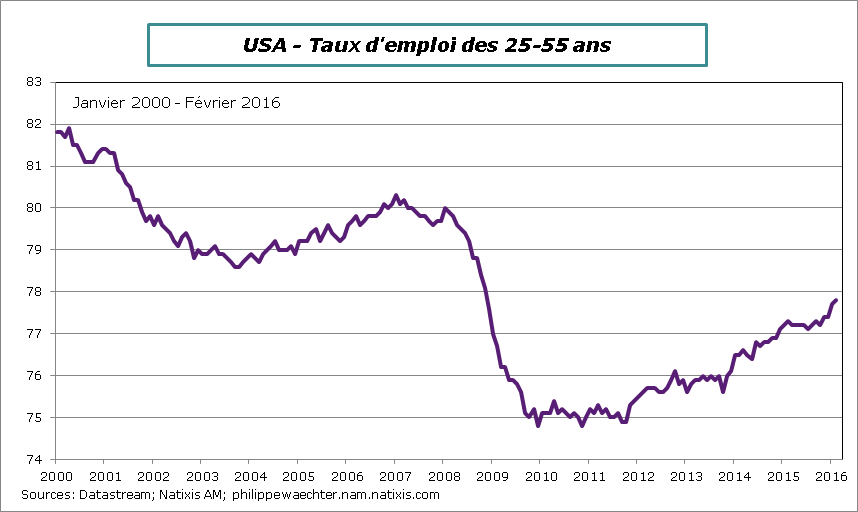 USA-2016-fevrier-taux demploi2555