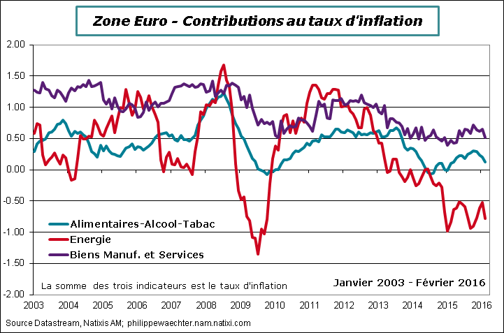 ze-2016-fevrier-inflation-contrib.png