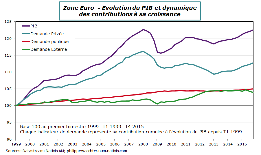 ze-2016-t4-pib-cumul