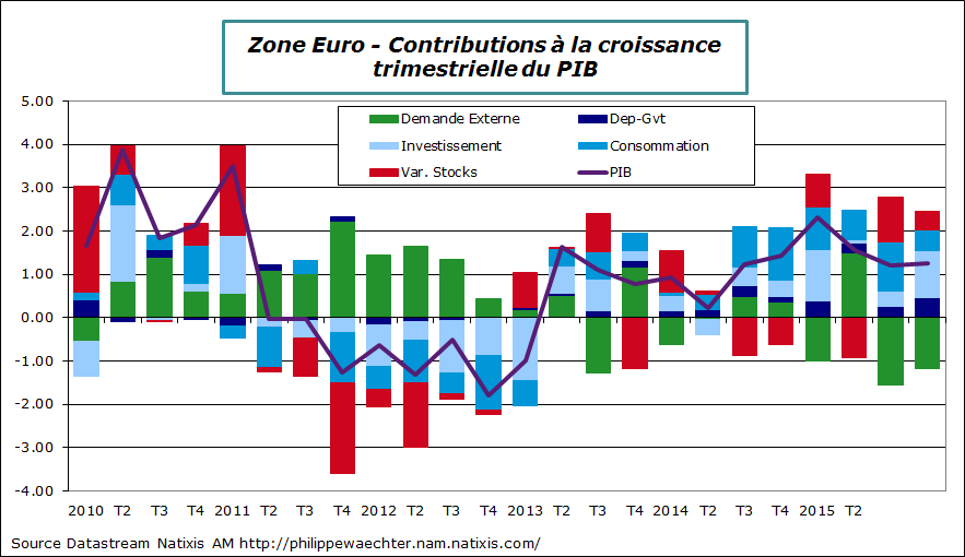 ze-2016-t4-pib-decomp