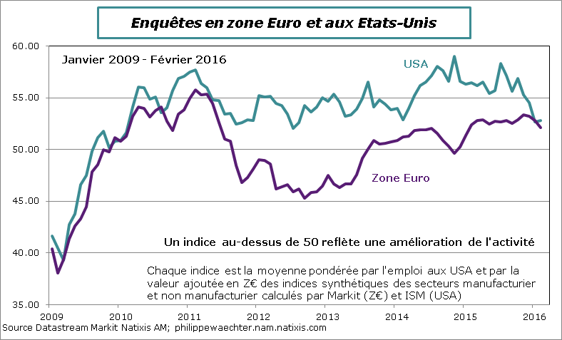 ZE-USA-2016-fevrier-indiceglobal