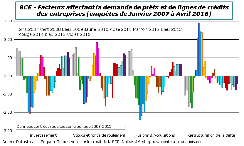 BCE-2016-avril-raisonsducredit