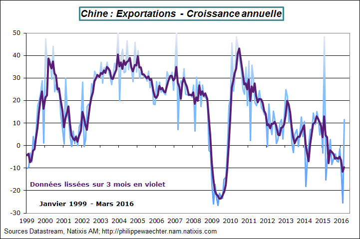 chine-2016-mars-exports.png