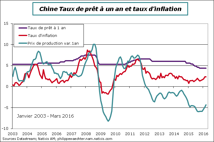 Chine-2016-mars-tauxIntérêtInflation