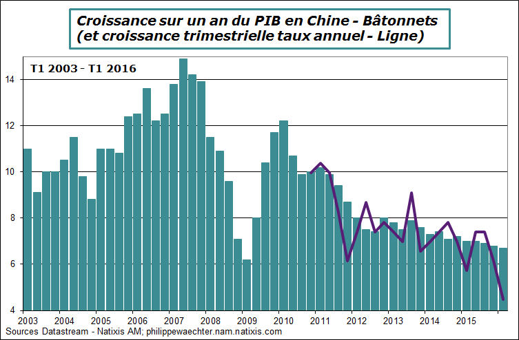 Chine-2016-T1-PIB