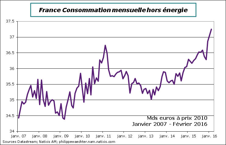 france-2016-fevrier-consohorsenergie