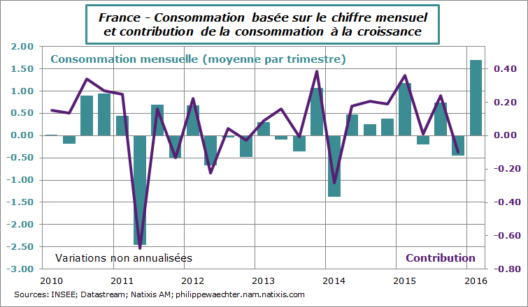 france-2016-T1-conso