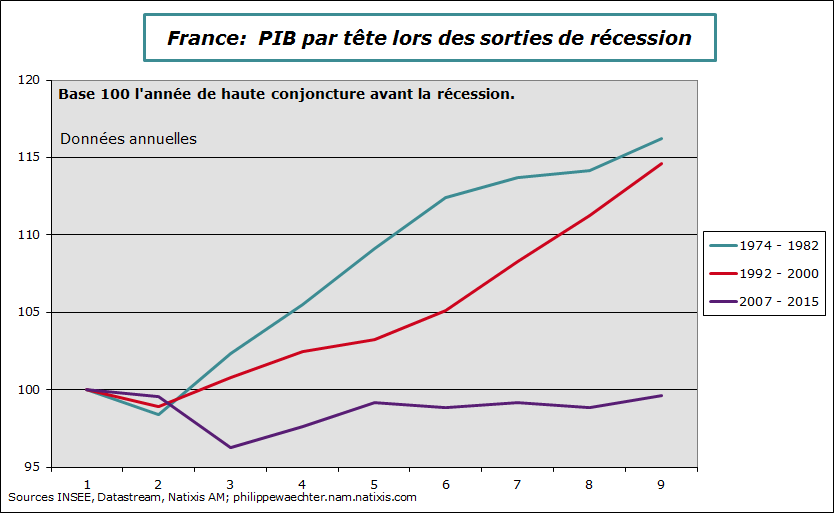 france-pibpartete-recessions