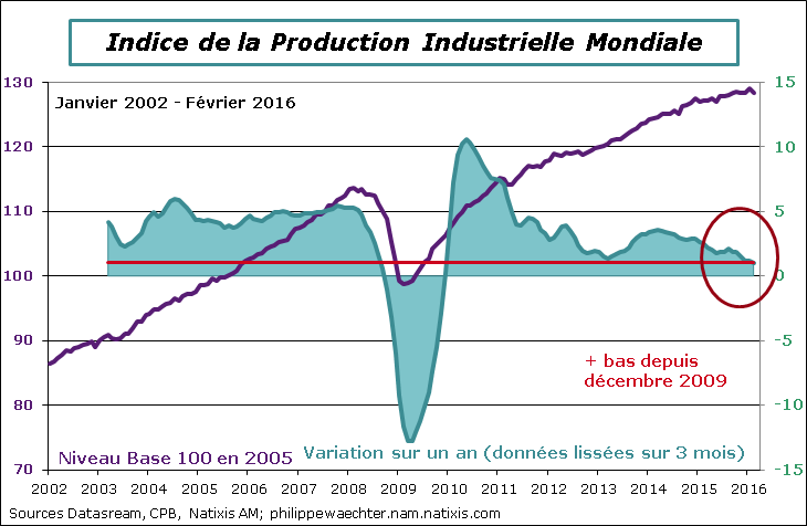 Monde-2016-fevrier-prodInd