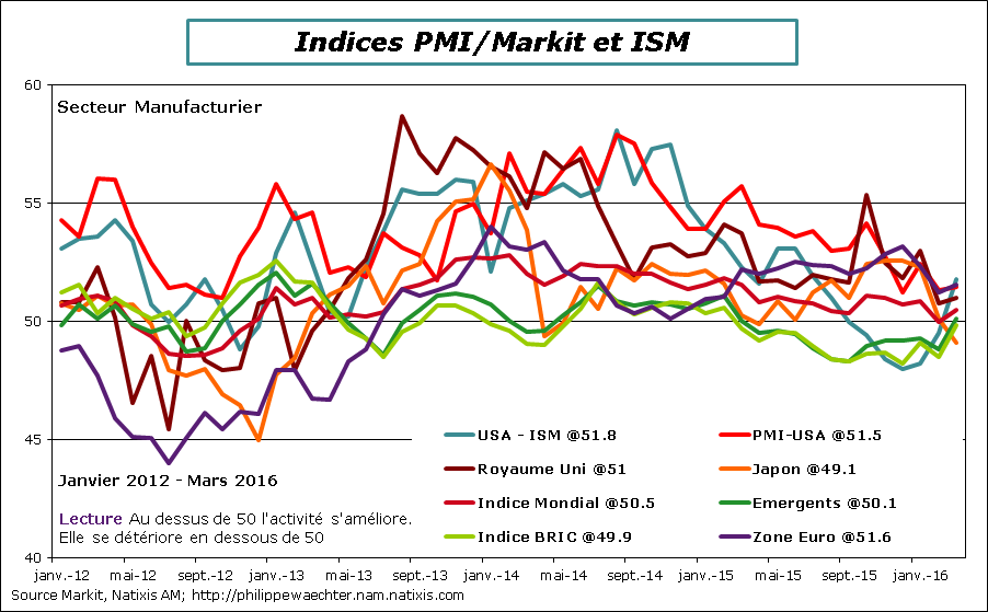 Monde-2016-mars-MarkitISM.png