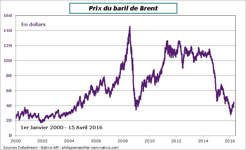 Prixdupetrole15avril