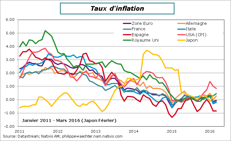 tauxInflation-mars2016