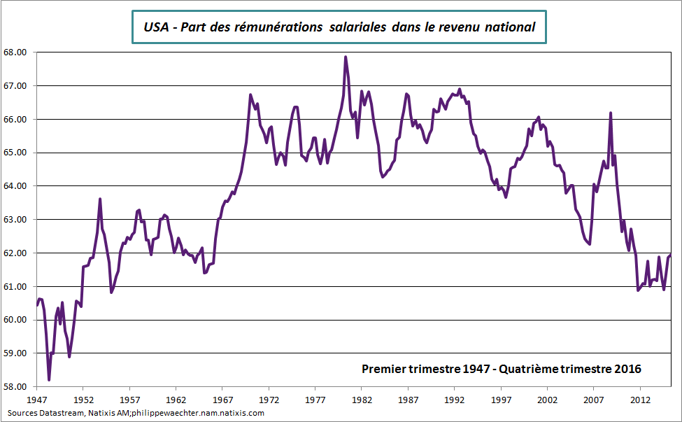 USA-2015-T-salairedsrevenunat