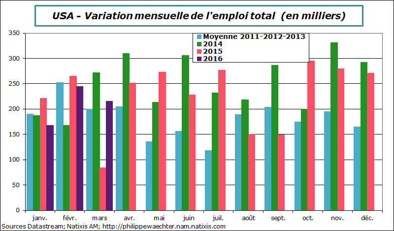usa-2016-mars-emploi