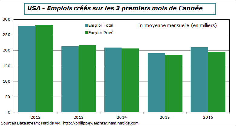 usa-2016-mars-emploi3mois