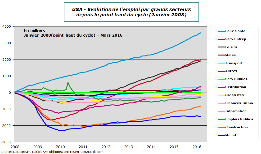 usa-2016-mars-emploicumulé
