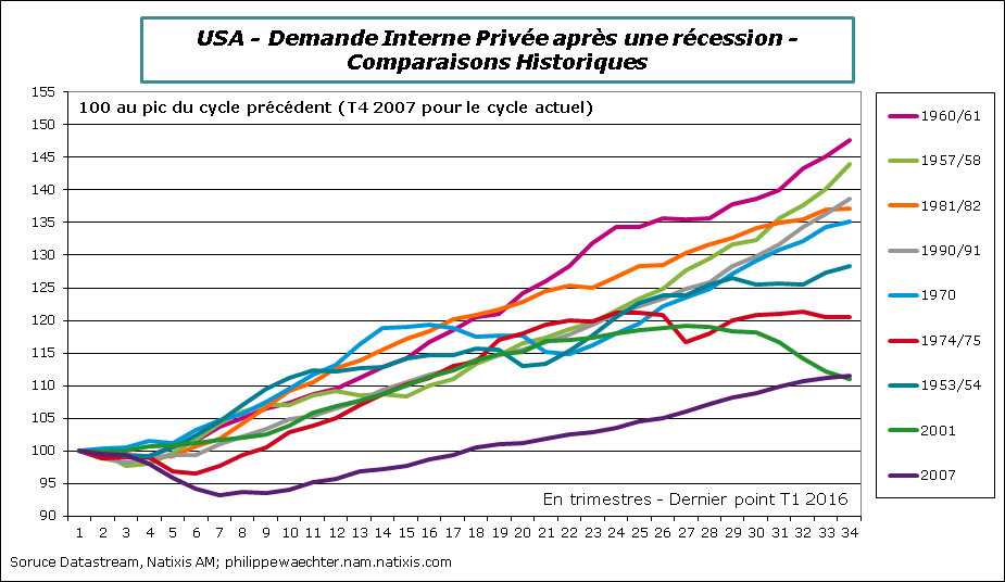 USA-2016-T-demInt-privee-compHisto