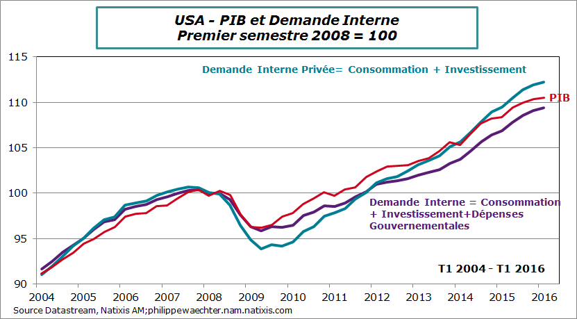USA-2016-T-PIB-demande