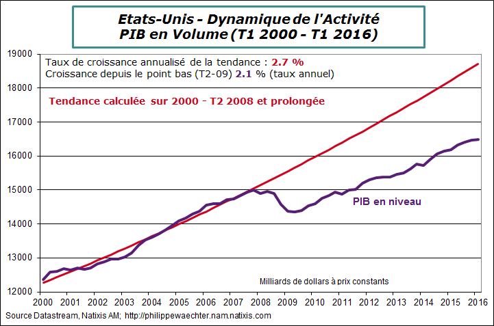 USA-2016-T1-PIB-tendance