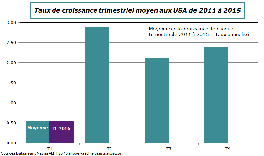 USA-Moyenne2011-2015