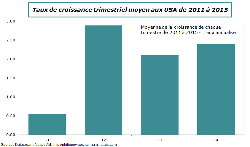 usa-pib-trim-moyen-2011-2015