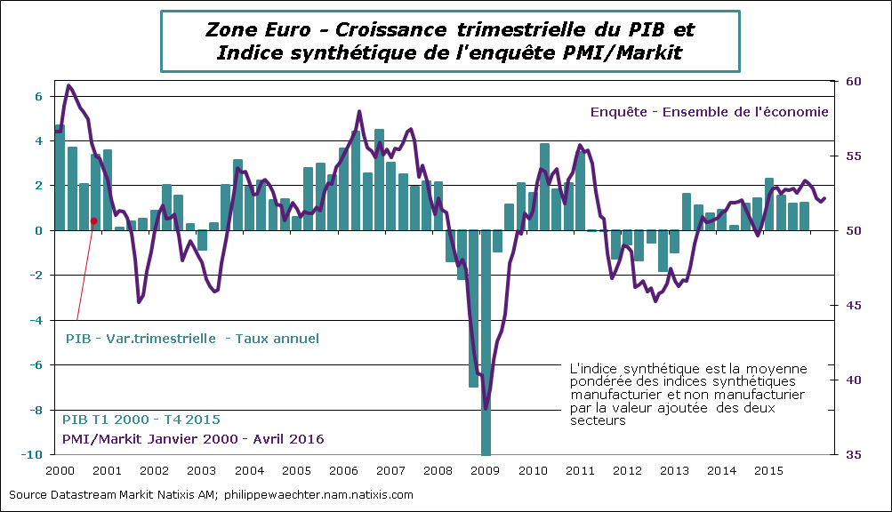 ZE-2016-avril-pmiPIB