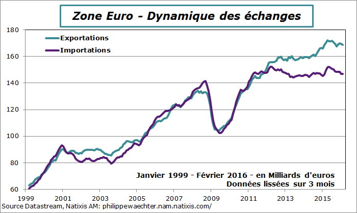 ze-2016-fevrier-comex-exp-imp