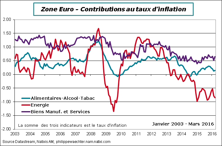 ZE-2016-mars-inflation-contrib