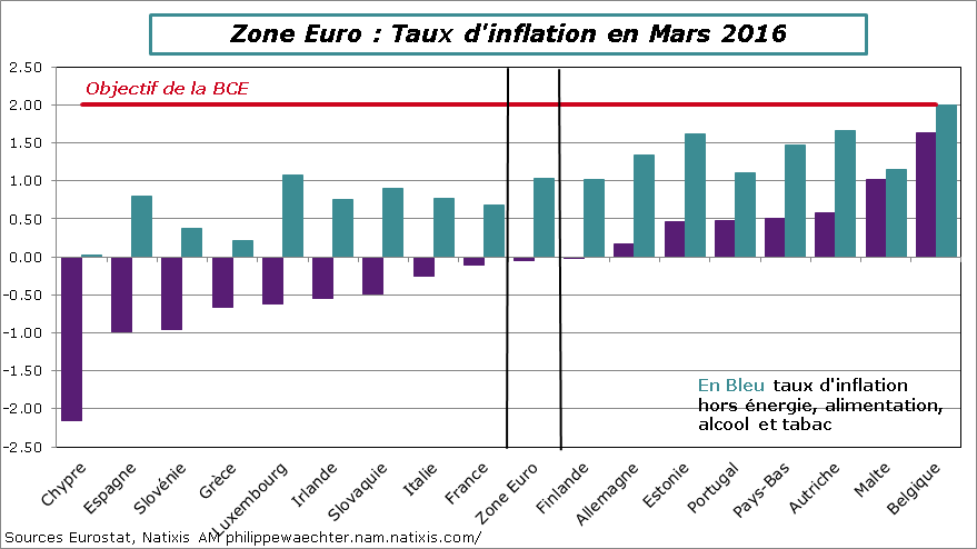 ZE-2016-mars-inflation-Pays.png