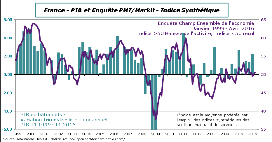 France-2016-avril-PMI-PIB