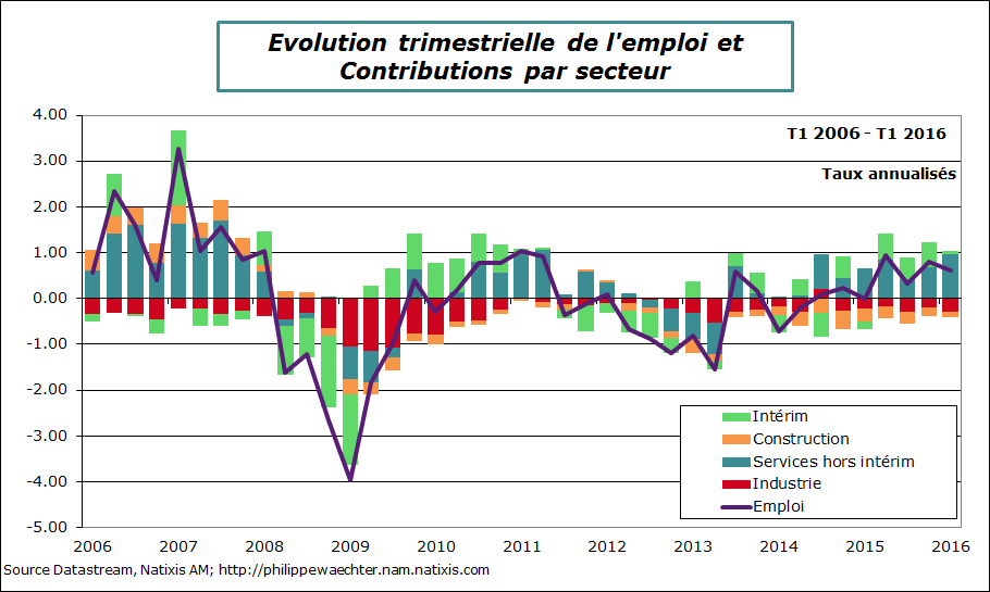 France-2016-t1-emploi-detailcontrib
