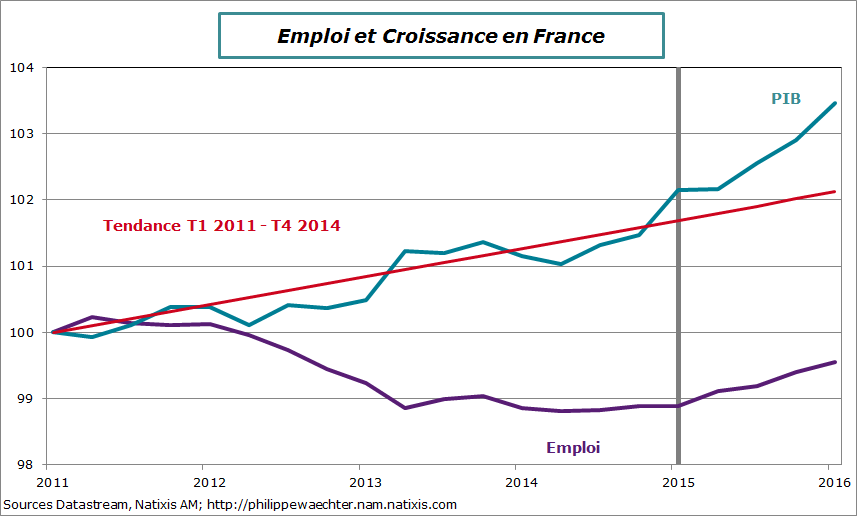 France-2016-t1-pib-emploi-2011-2016.png