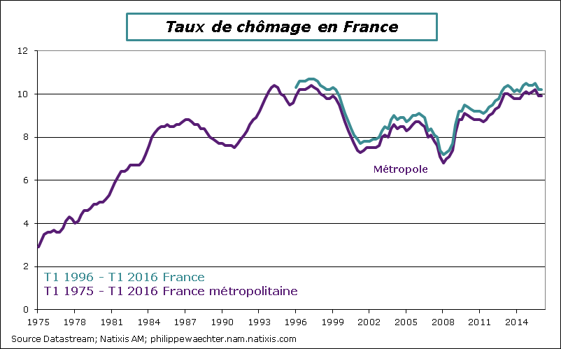France-2016-T1-tauxchomage