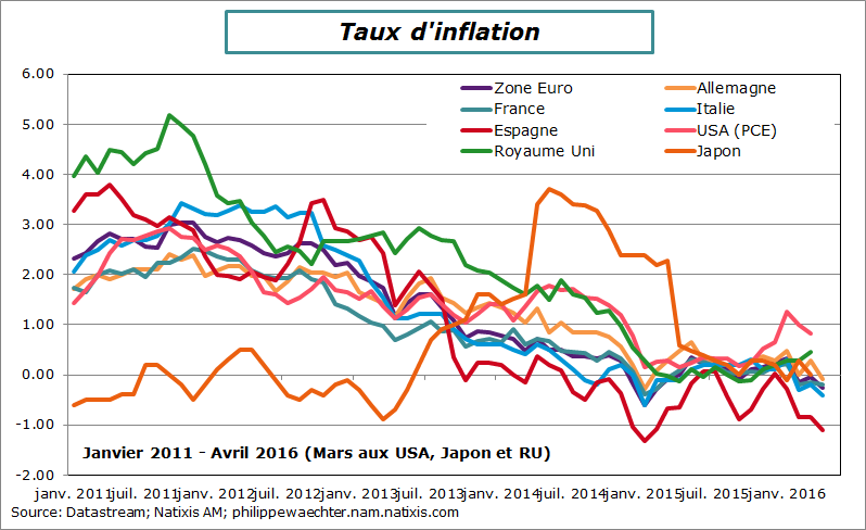 inflation-avril 2016