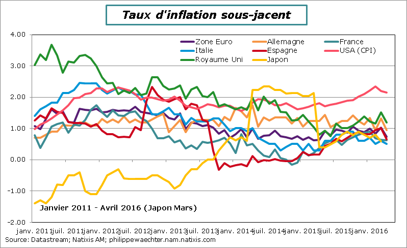 Inflation_sous-jacente-avril2016