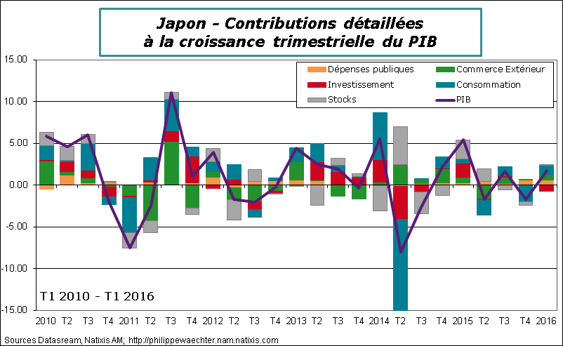 Japon-2016-T1-PIB-contrib