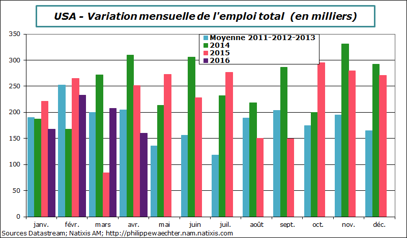 usa-2016-avril-emploi